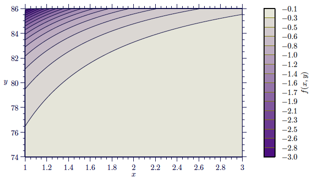 Filled contour plot