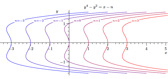 Multiple plots