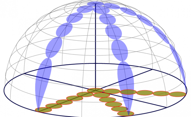 Projection of circles onto a sphere