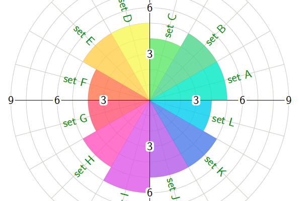 Radar-like diagram