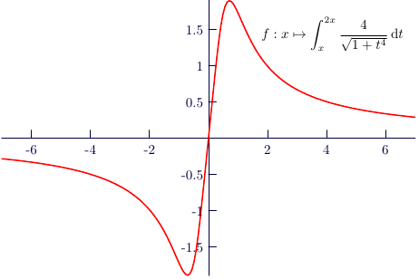 Function plot